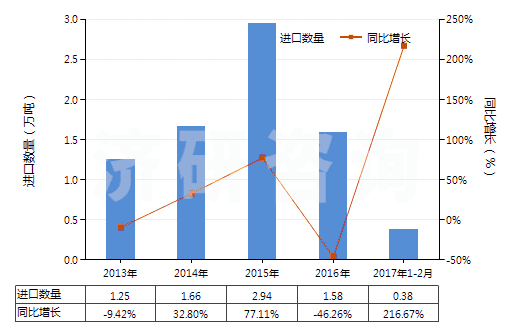 2013-2017年2月中國其他初級(jí)形狀聚酰胺-6、-11、-12、-6（6、-6，9、-6，10或-6，12）(HS39081090)進(jìn)口量及增速統(tǒng)計(jì)